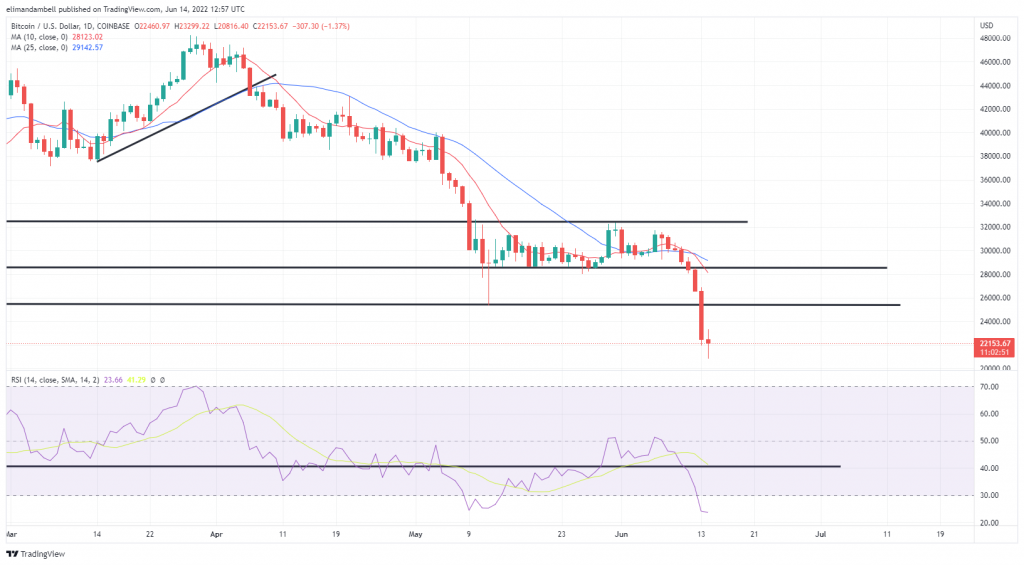 Bitcoin, Ethereum Technical Analysis: BTC Falls to $20,000 Range, as Sell-Off Extends