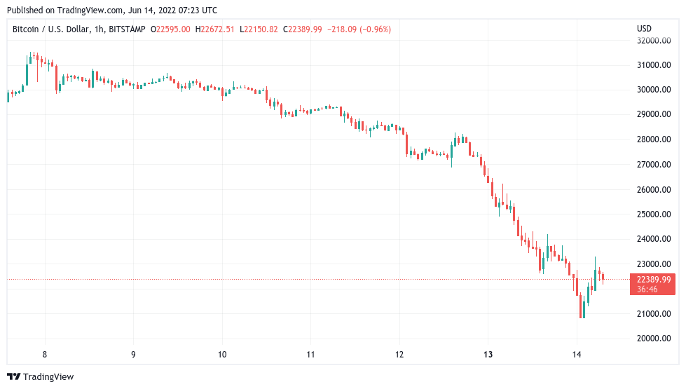 BTC price crashes to $20.8K as 'deadly' candles liquidate $1.2 billion