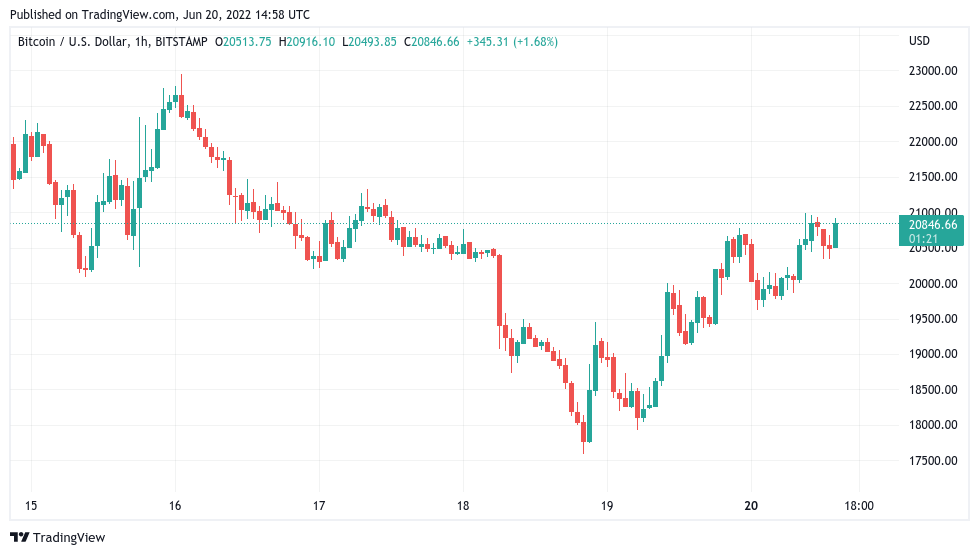 BTC price recovers to 3-day highs as new whale support forms at $19.2K