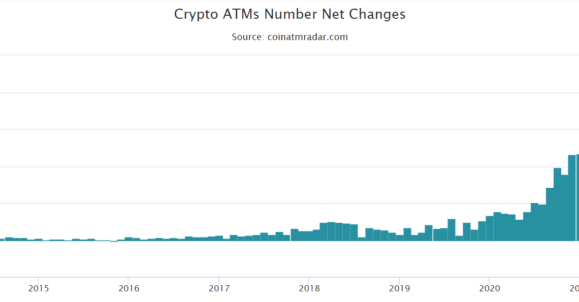 Bitcoin ATM installations record low in May, biggest drop since 2019