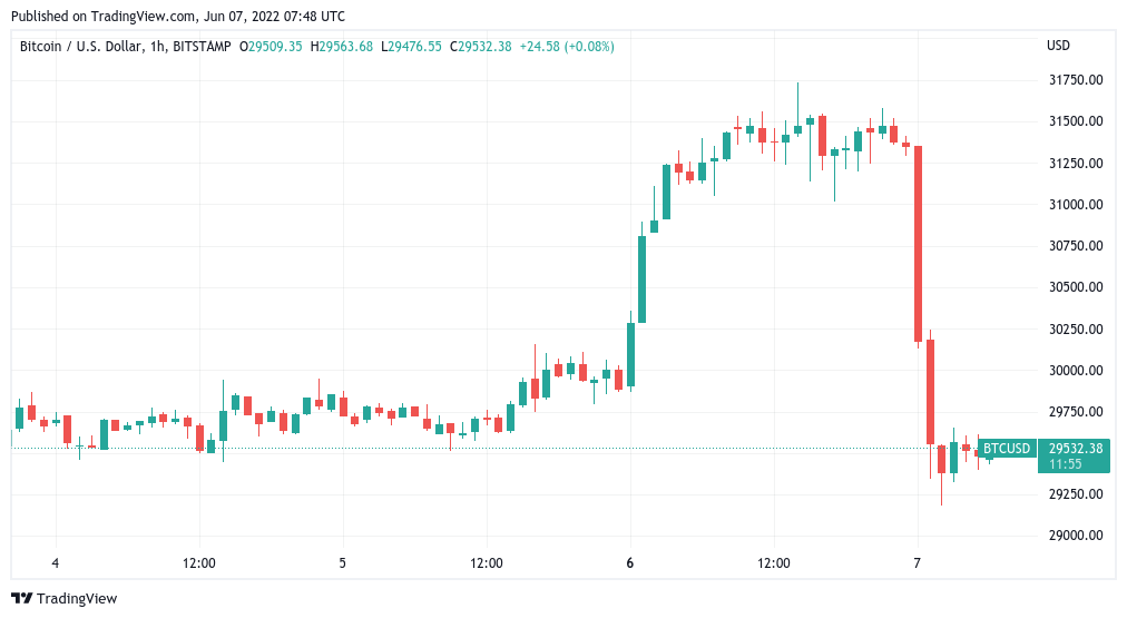 Bitcoin 'Bart Simpson' returns as BTC price dives 7% in hours