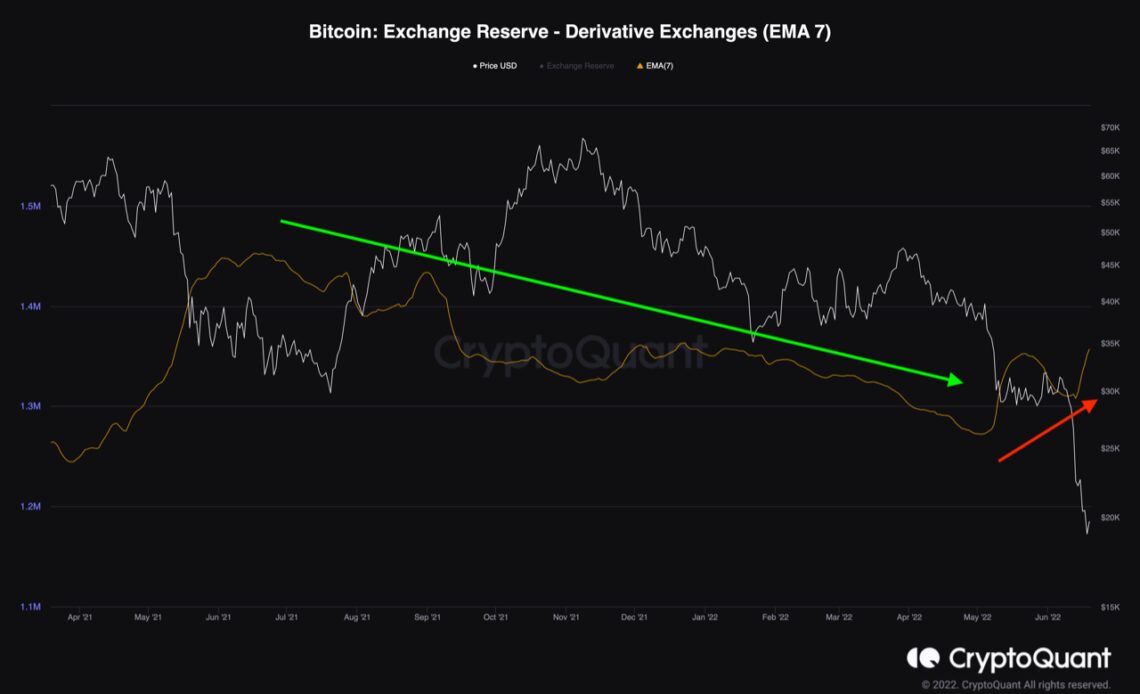 Bitcoin Derivative Exchange Reserve