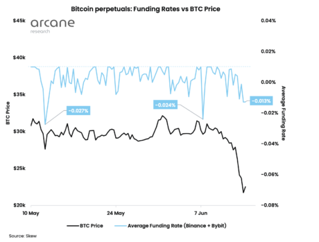 Bitcoin funding rates