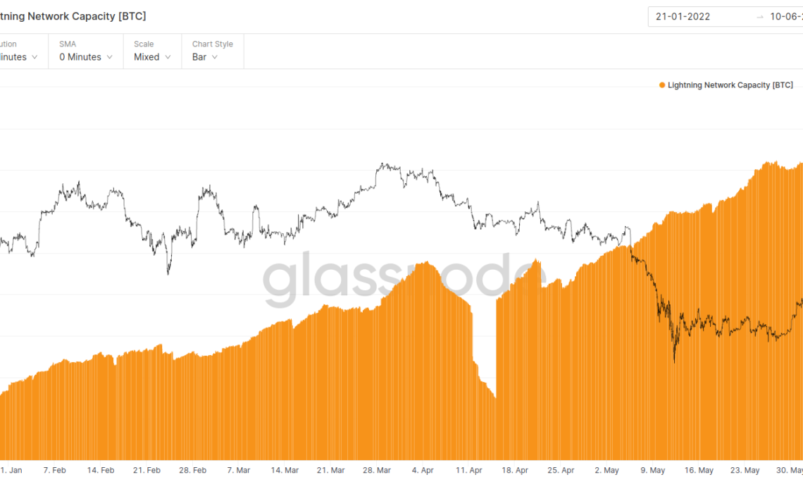 Bitcoin Lightning Network capacity charges through 4,000 BTC