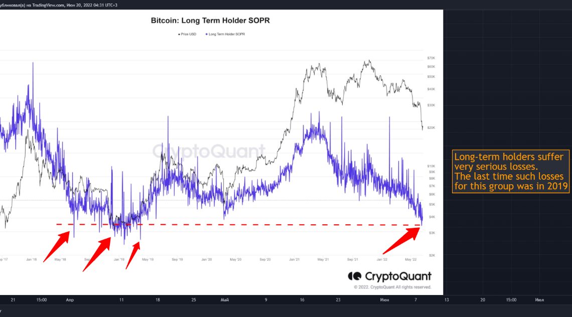 Bitcoin Long-Term Holder SOPR