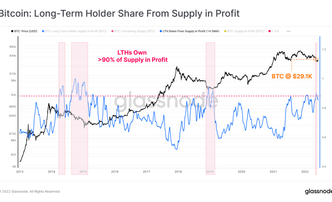 Bitcoin Long-Term Holder Supply In Profit