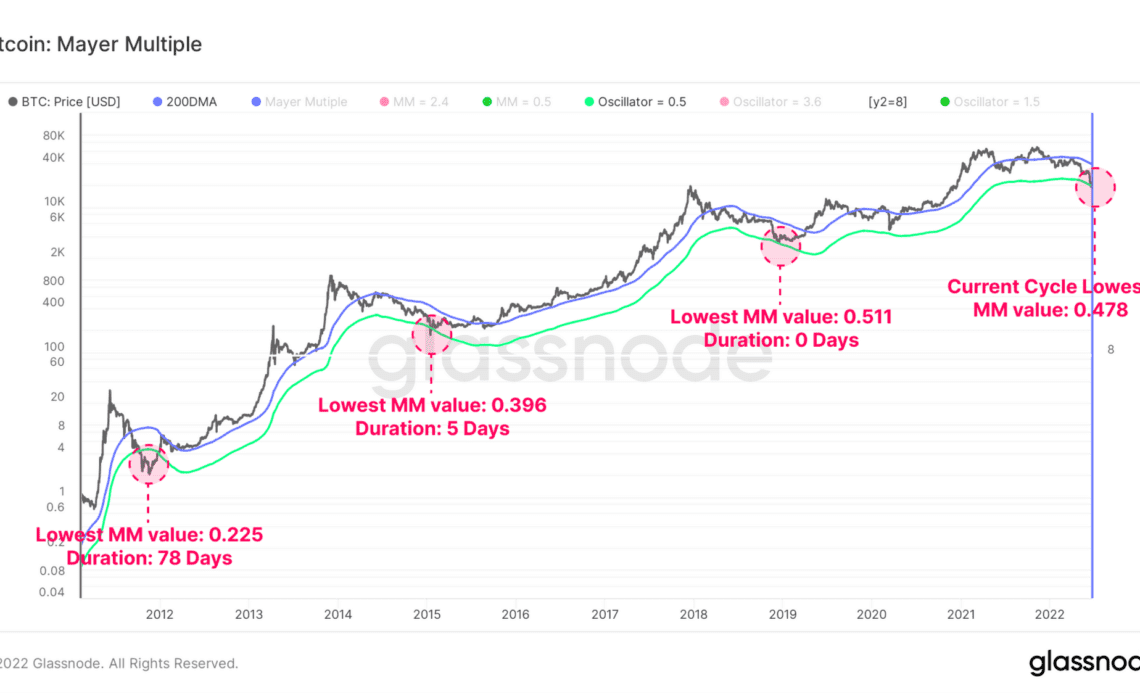 Bitcoin Mayer Multiple