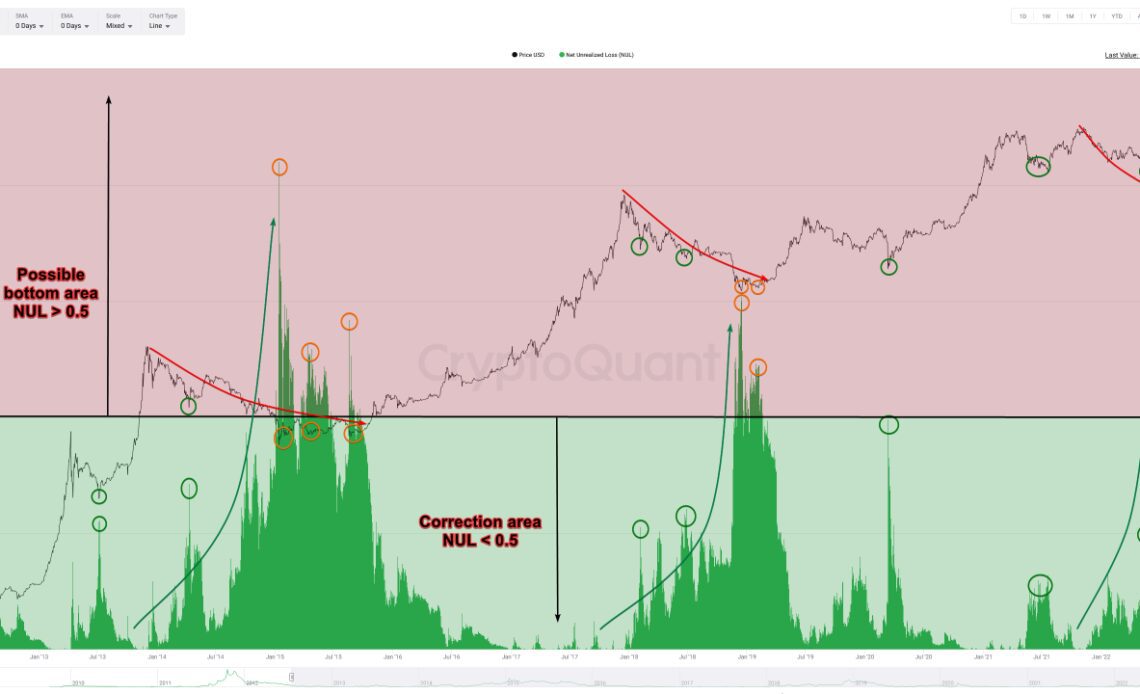 Bitcoin NUL