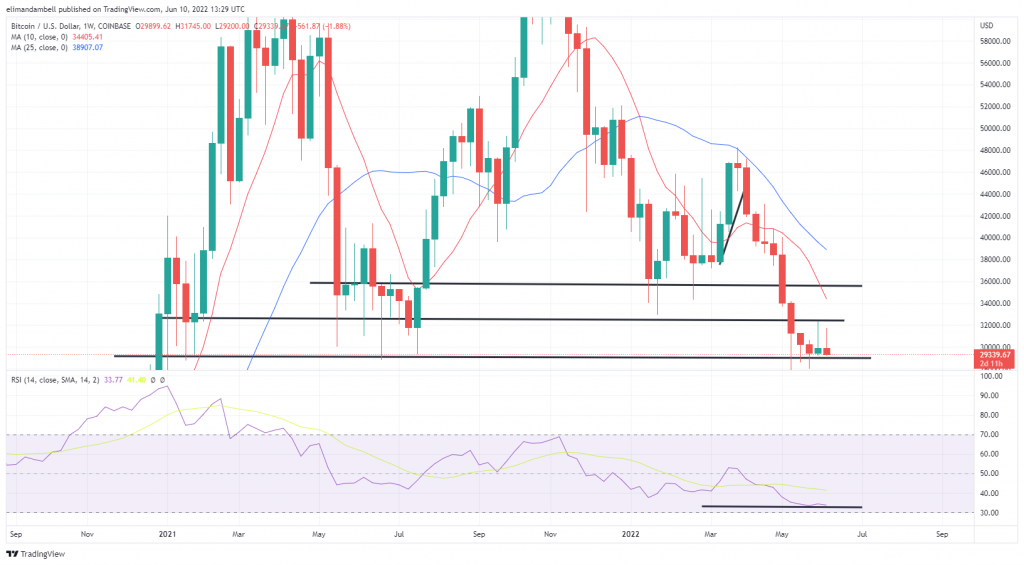 Bitcoin Price Outlook for June — Market Conditions Show Uncertainty 