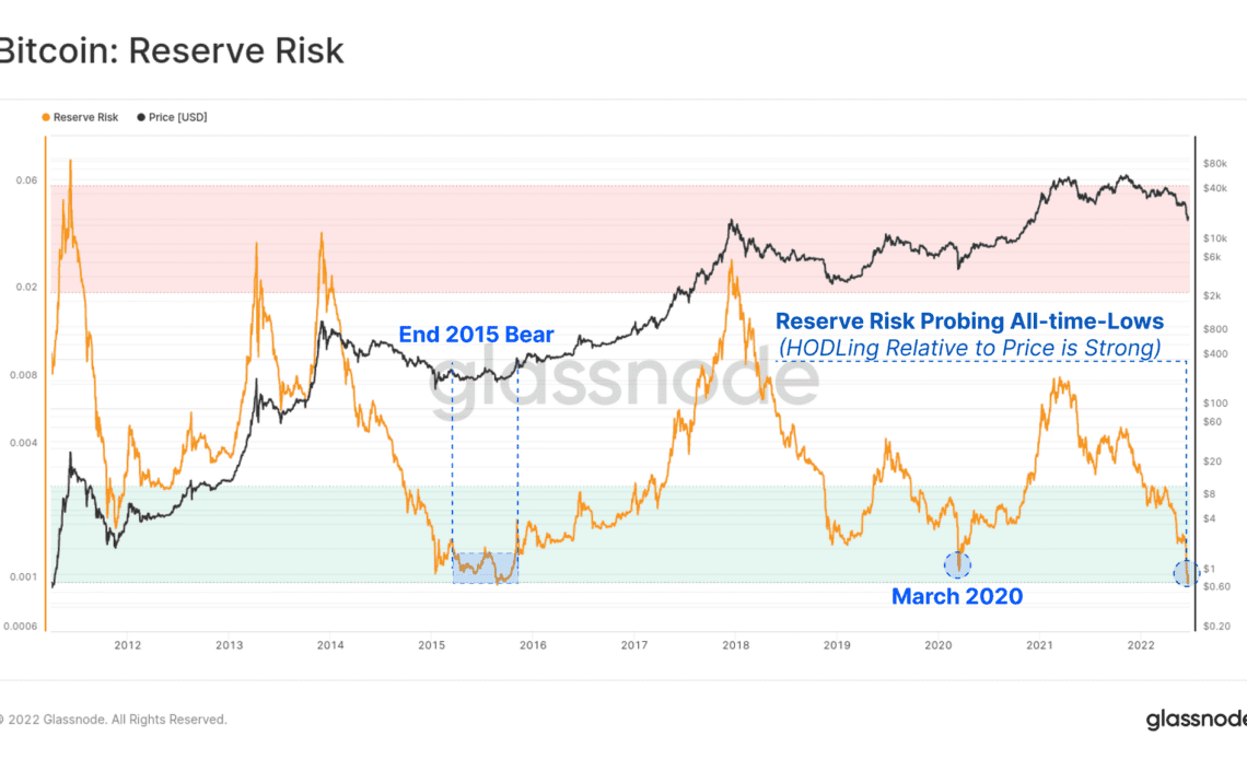Bitcoin Reserve Risk