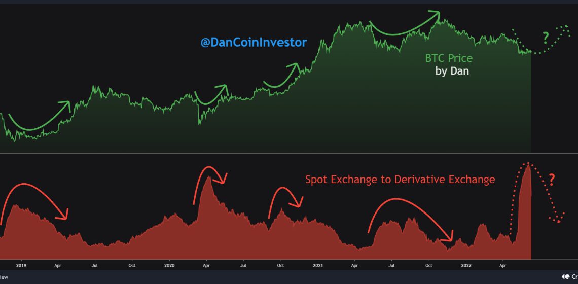 Bitcoin Spot To Derivatives Flow