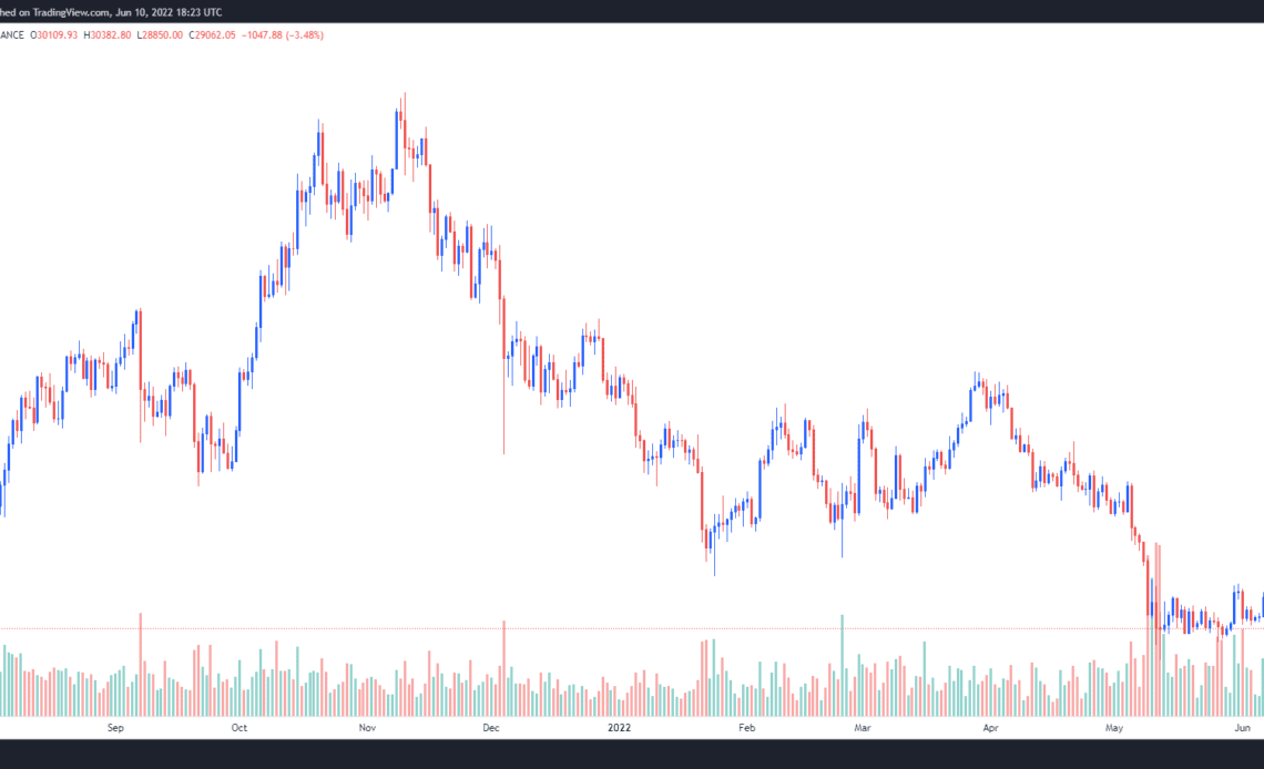 Bitcoin, altcoins sell-off on record-high inflation, but traders still expect BTC to consolidate