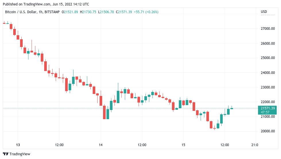 Bitcoin bounces 8% from lows amid warning BTC price bottom 'shouldn't be like that'