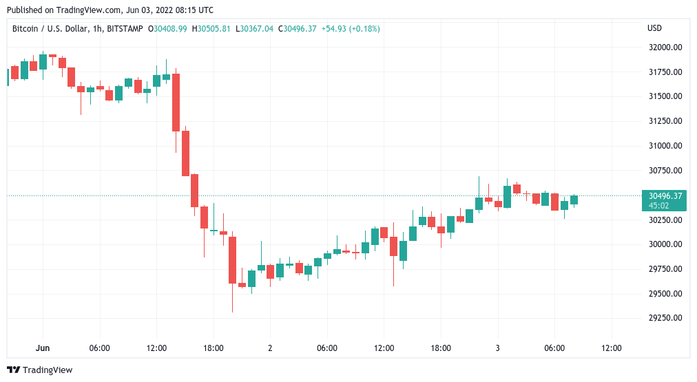 Bitcoin bounces to $30.7K as analyst presents Stock-to-Flow BTC price model rehash