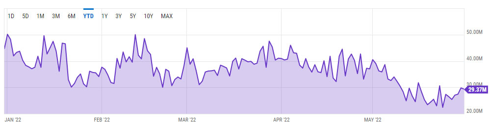 Bitcoin daily mining revenue slumped in May to eleven-month low