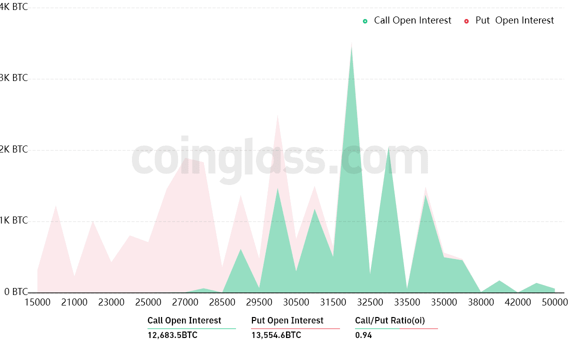 Bitcoin derivatives data forecasts sub-$30K BTC price heading into Friday’s $800M options expiry