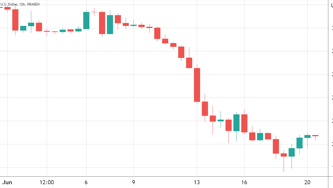 Bitcoin futures enter backwardation for the first time in a year