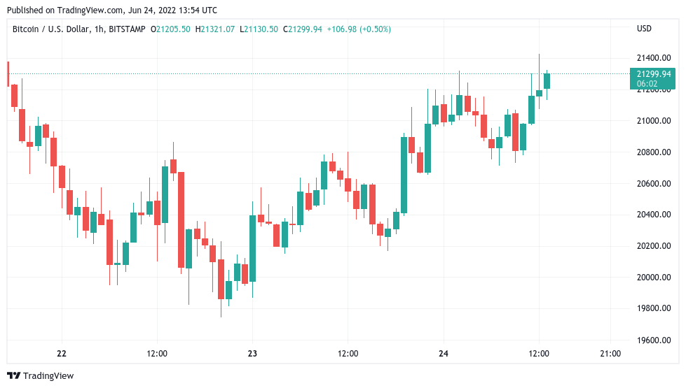 Bitcoin gives ‘encouraging signs’ — watch these BTC price levels next