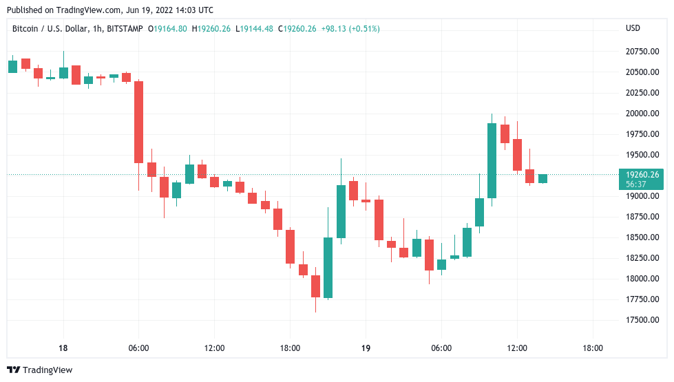 Bitcoin heads for dismal weekly close as BTC price rejects at $20K