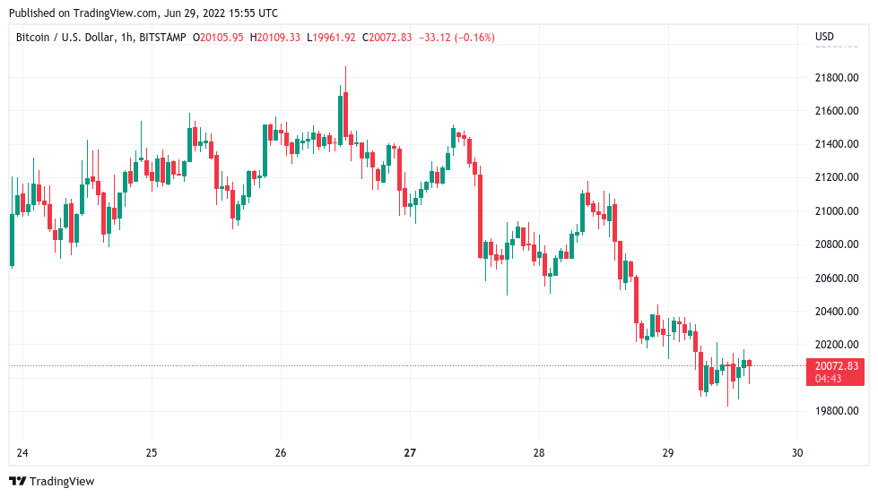 Bitcoin holds $20K as ECB warns inflation may never return to pre-COVID lows