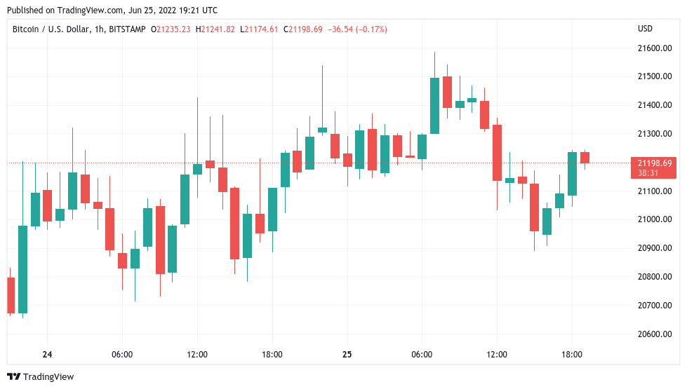 Bitcoin may still see 'wild' weekend as BTC price avoids key $22K zone