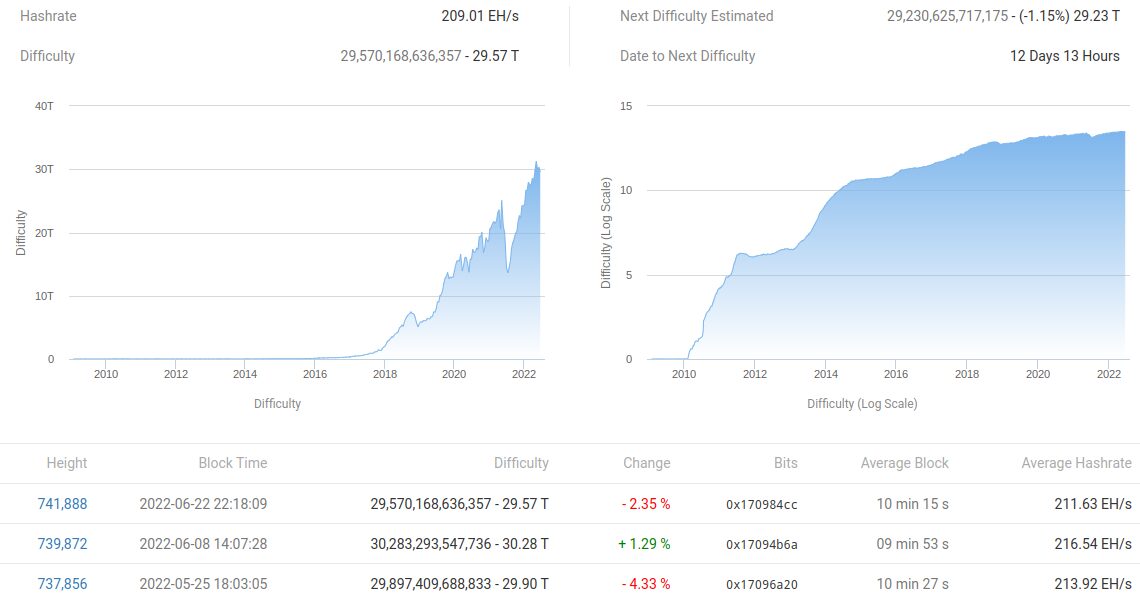 Bitcoin miner 'capitulation event' may have already happened — research