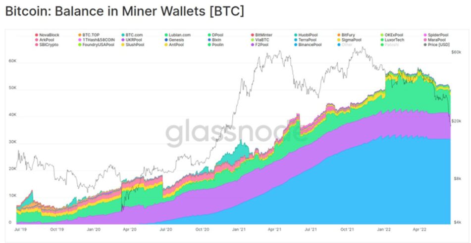 Bitcoin miners are forced to sell to cover operating costs