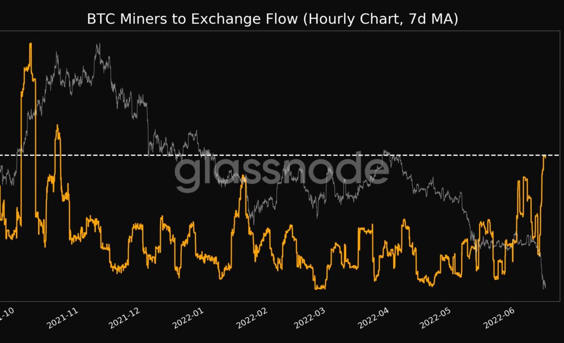 Bitcoin miners' exchange flow reaches 7-month high as BTC price tanks below $21K