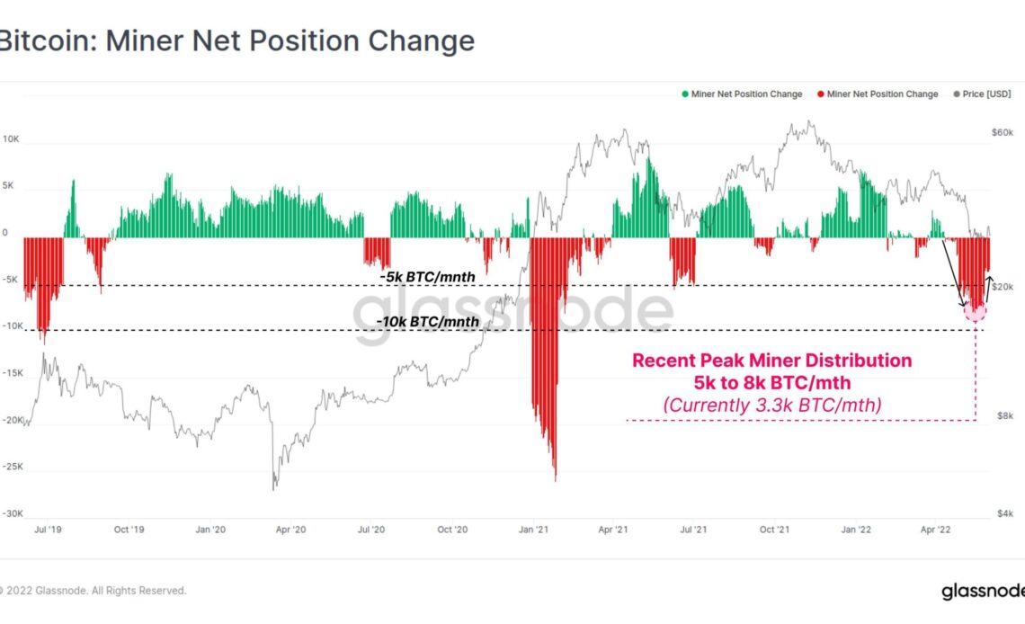 Bitcoin miners net position