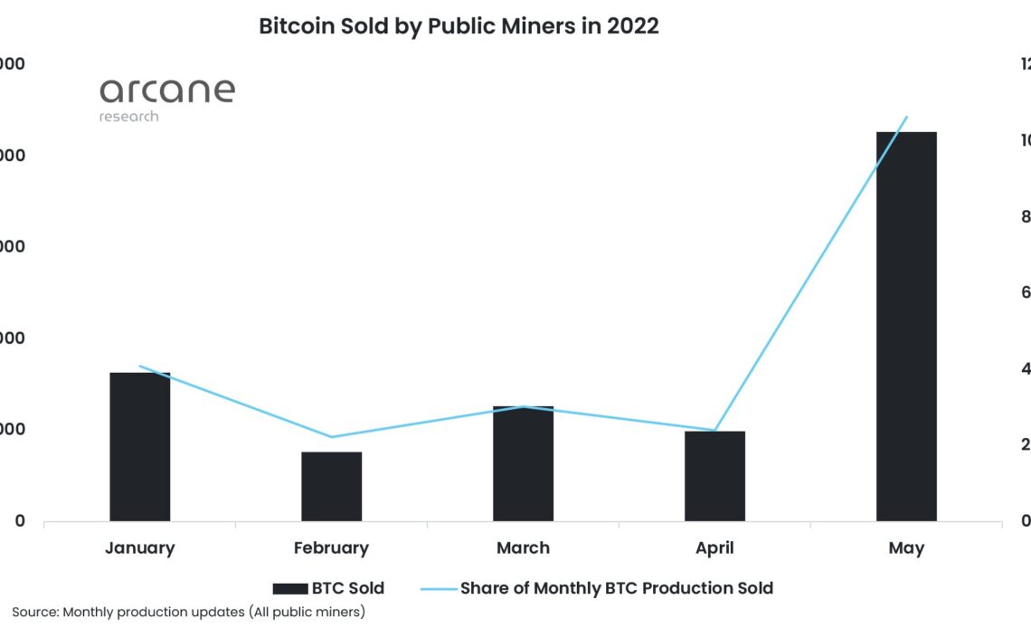 Bitcoin miners sold their entire May harvest: report