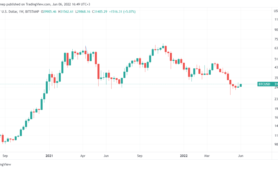 Bitcoin narrowly dodges record 10 weeks in the red