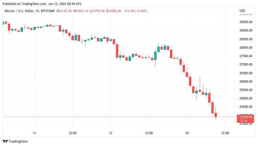 Bitcoin passes $23.8K May low as crypto market cap drops under $1 trillion