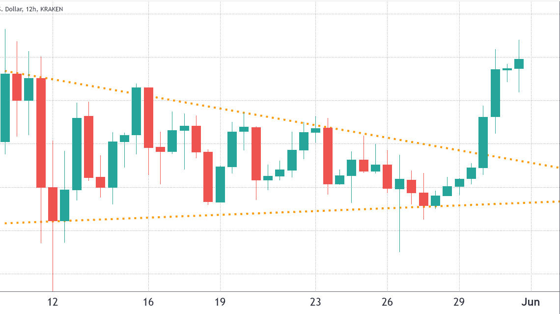 Bitcoin price broke to the upside, but where are all the leveraged long traders?