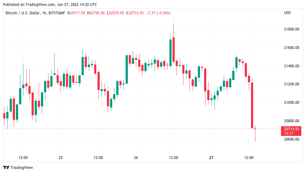 Bitcoin price dips under $21K while exchanges see record outflow trend