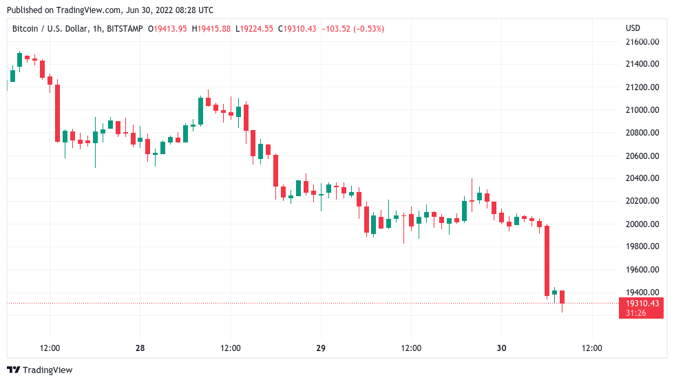 Bitcoin price drops 3% to ten-day lows as Ethereum inches closer to $1K