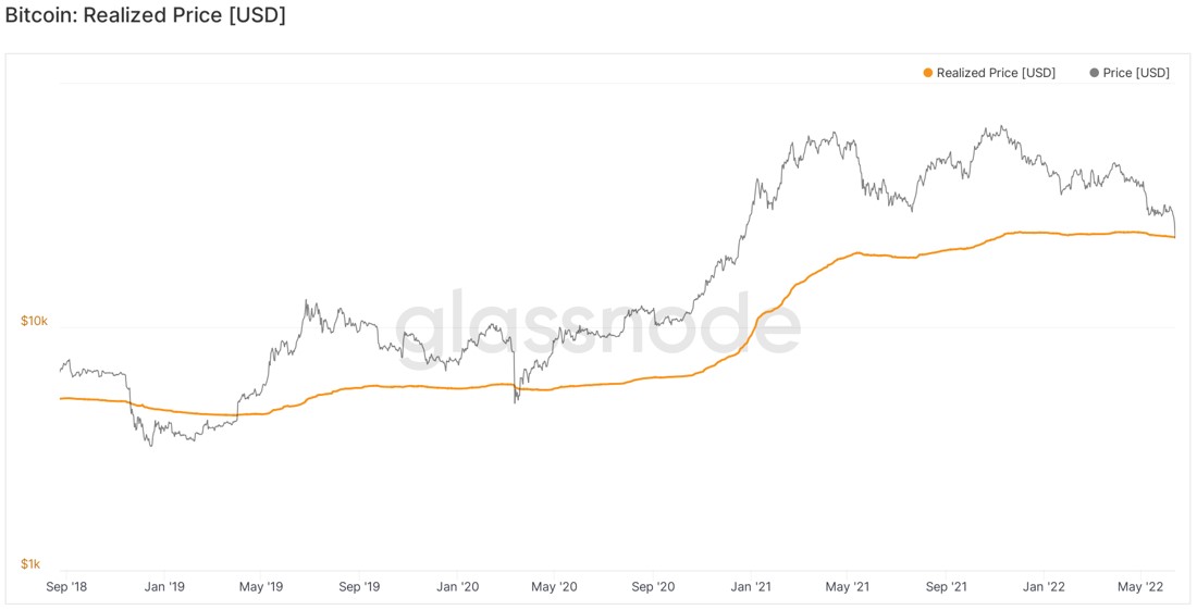 Bitcoin price falls below its ‘realized price’ but is it time to buy the dip?