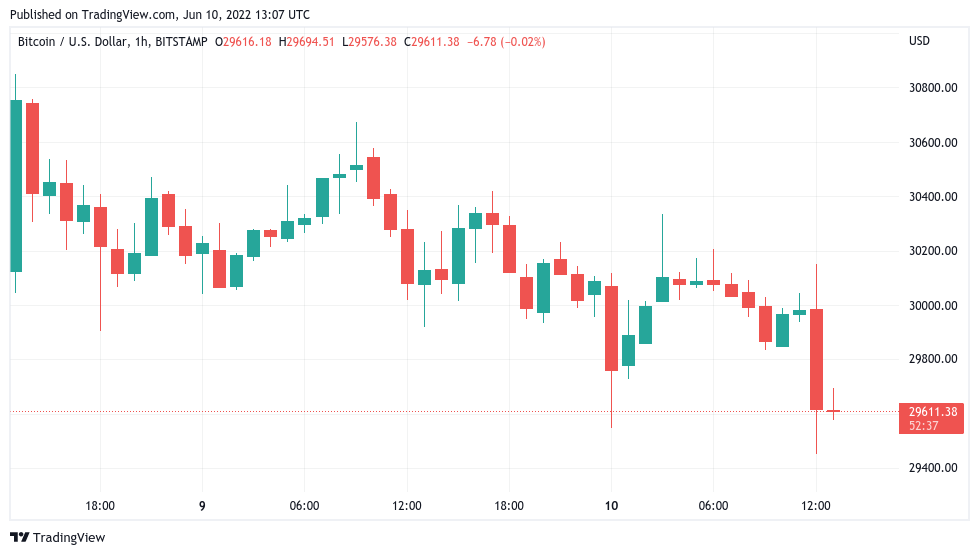 Bitcoin price falls under $29.5K after 'unexpected' 40-year high US inflation