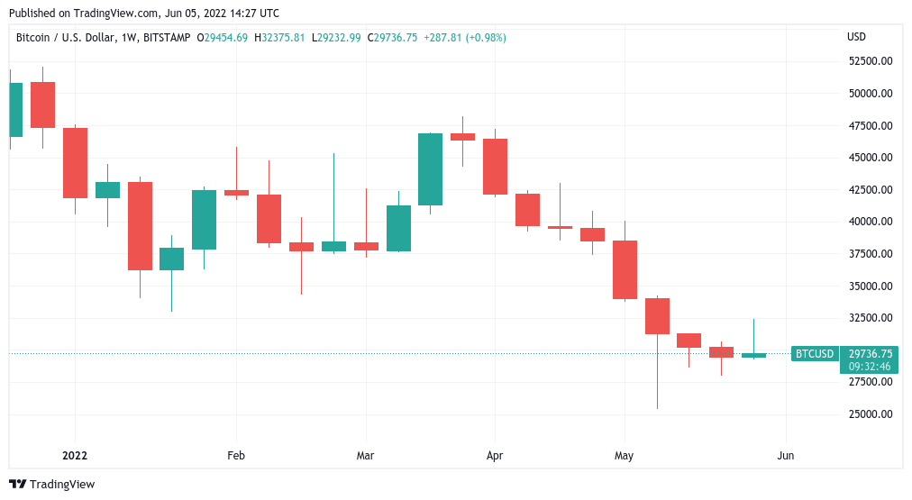 Bitcoin price needs to close above $29,450 for its first green weekly candle since March