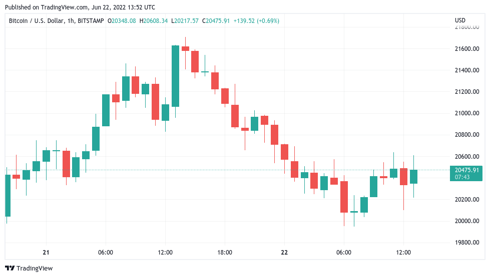 Bitcoin price rises to $20.7K as Fed's Powell says more rate hikes 'appropriate'