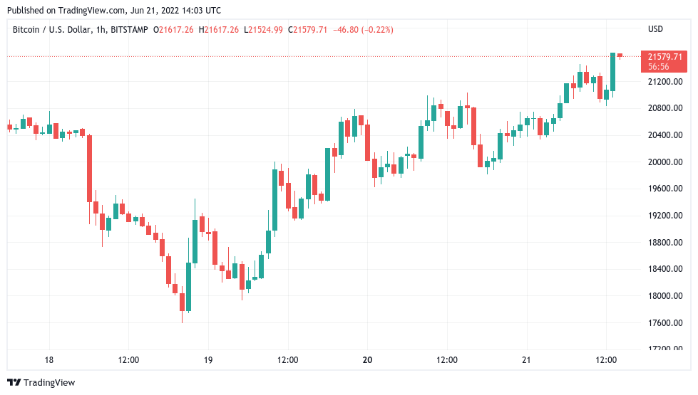 Bitcoin price taps 5-day highs as Shiba Inu leads altcoin gains