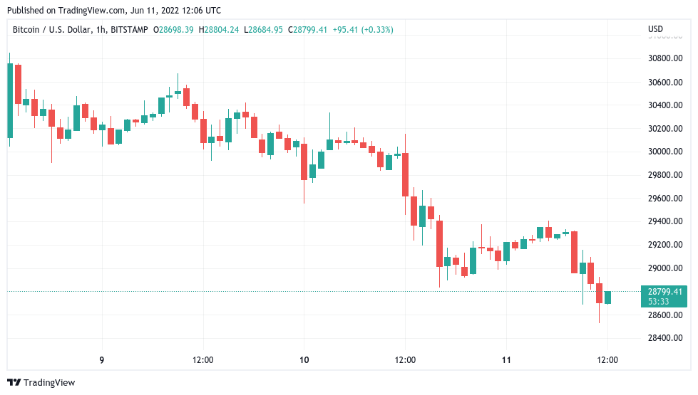 Bitcoin price threatens lowest weekly close since 2020 as inflation spooks markets