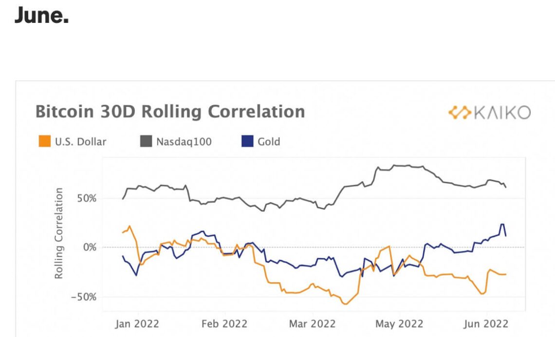 Bitcoin sees sharp decline in correlation with tech equities, Kaiko says