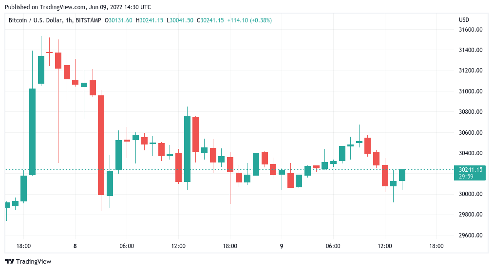 Bitcoin stocks correlation 'feels like' 100% as $30K BTC price frustrates