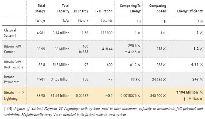 Bitcoin uses 56 times less energy than classical system