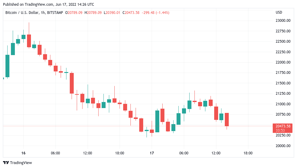 Bitcoin whale support lines up as trader says $14K 'most bearish' BTC price target