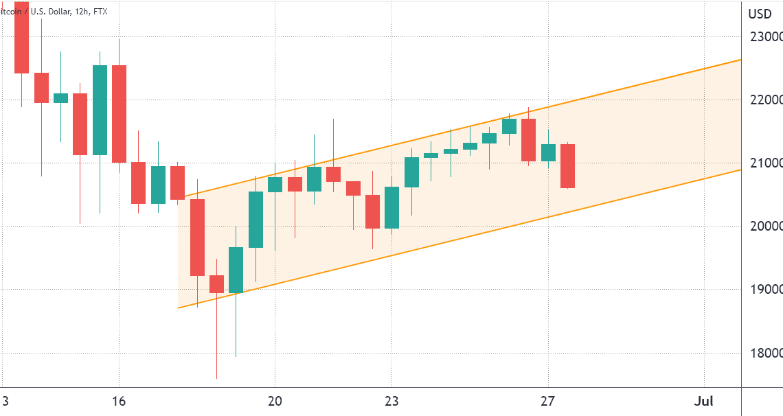 Bitcoin’s short-term price prospects slightly improved, but most traders are far from optimistic