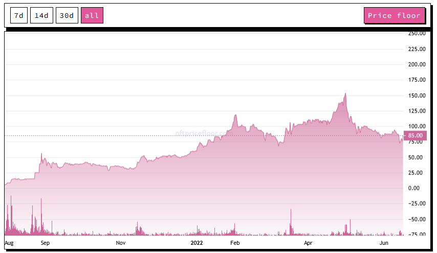 Bored Ape Yacht Club (BAYC) price floor chart