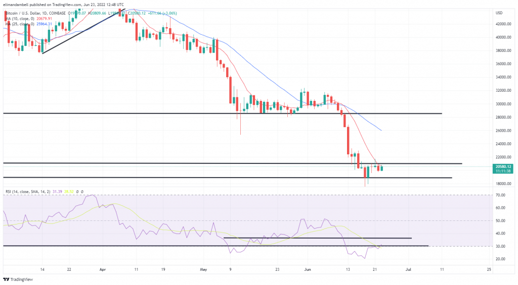 Bitcoin, Ethereum Technical Analysis: Bullish Sentiment Returns to BTC Following Yesterday’s Sell-off