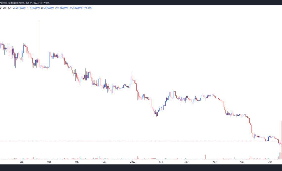 Celsius (CEL) price gains 600%+, but analysts cite exchange error and a massive short squeeze