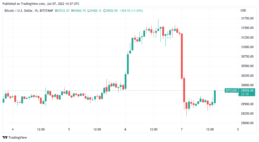 Coinbase balance drops by 30K BTC as Bitcoin price nurses 6% losses